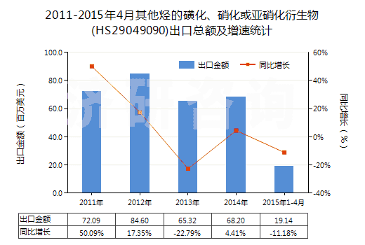 2011-2015年4月其他烴的磺化、硝化或亞硝化衍生物(HS29049090)出口總額及增速統(tǒng)計